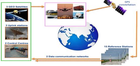 Description of GAGAN and its applications [2] | Download Scientific Diagram