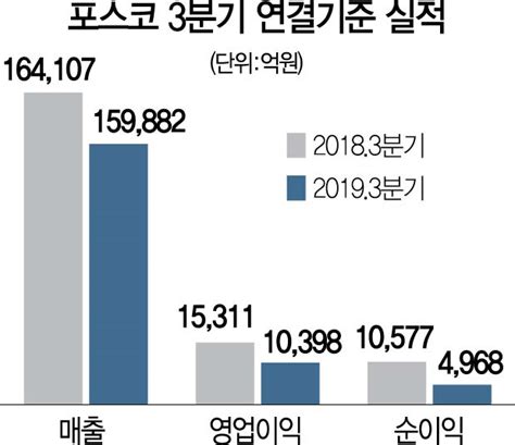 포스코 불황에도 실적 선방9분기 연속 영업익 1조 달성 서울경제