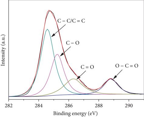 Full Range Xps Spectra Of Mg X And Mc A C1s Xps Spectra Of Mc B