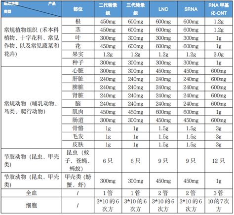 Rna样品制备、测序及运输指南 百迈客生物