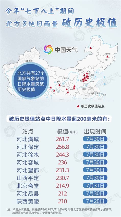 “七下八上”已过不等于雨季结束！数据看今年北方雨季有多猛 资讯