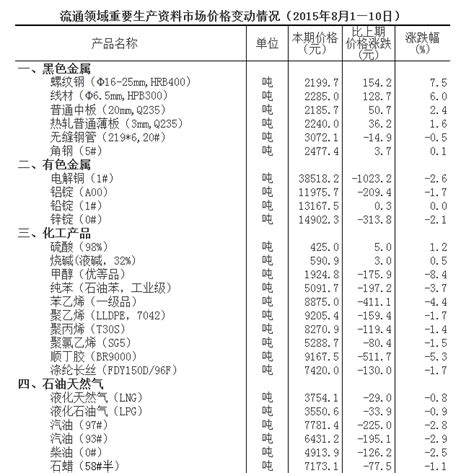 流通领域重要生产资料市场价格变动情况（2015年8月1 10日）部门新闻新闻中国政府网