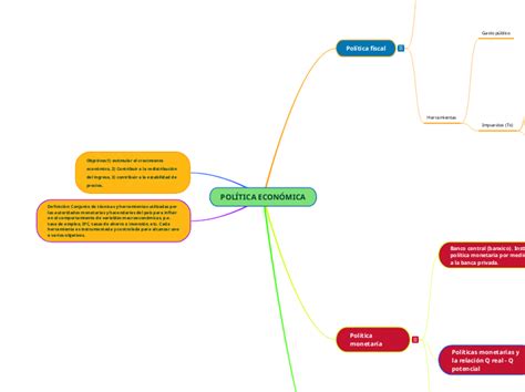 Pol Tica Econ Mica Mind Map