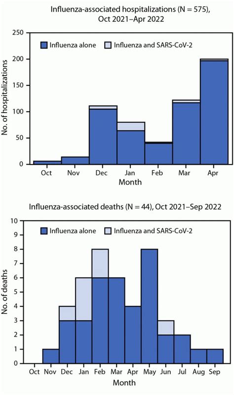 Prevalence Of Sars Cov 2 And Influenza Coinfection And Clinical