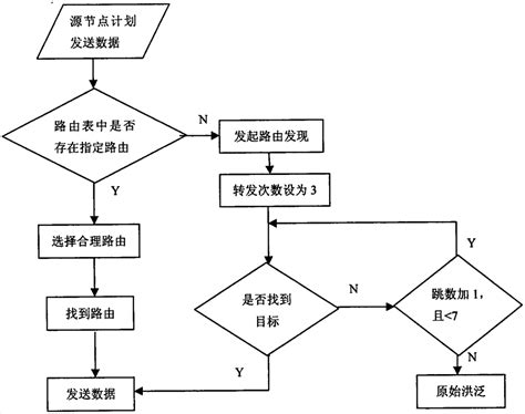 Adhoc网络分簇算法和路由协议的设计的制作方法3