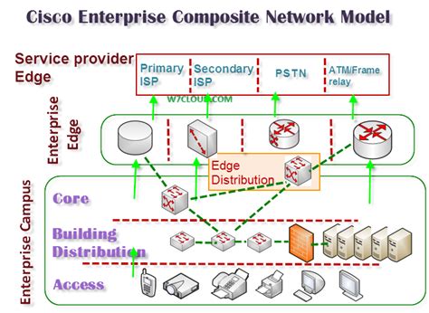 cisco enterprise composite network model ccda wcloud