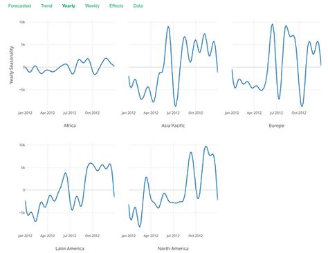 An Introduction To Time Series Forecasting With Prophet In Exploratory By Kan Nishida Learn