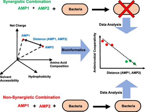 Differences In Relevant Physicochemical Properties Correlate With