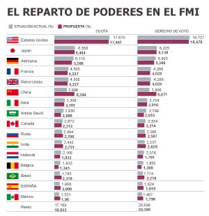 Fondo Monetario Internacional Miembros - SEO POSITIVO