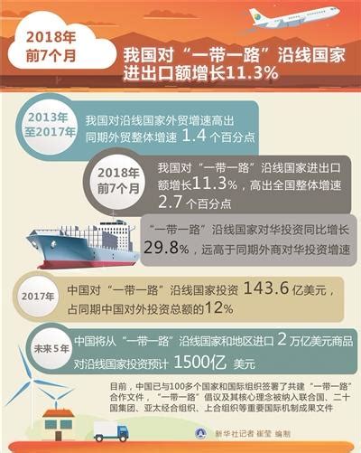 我國與「一帶一路」沿線國家外貿增速明顯 每日頭條