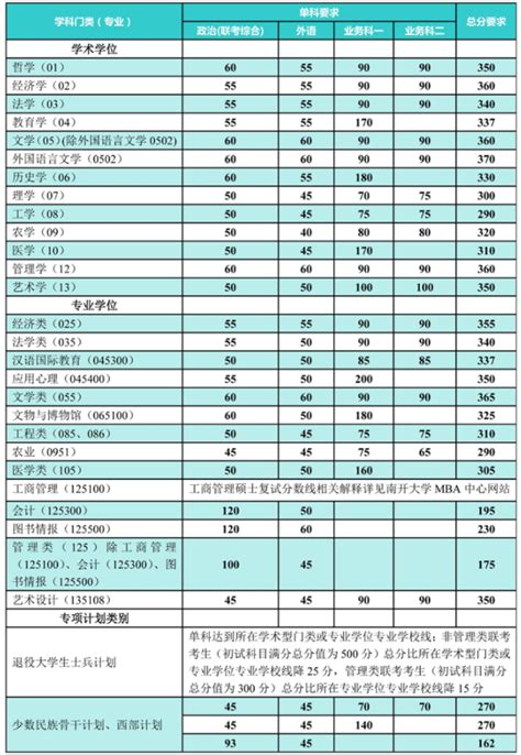 2023南开大学考研分数线预测 近三年分数线汇总有途教育