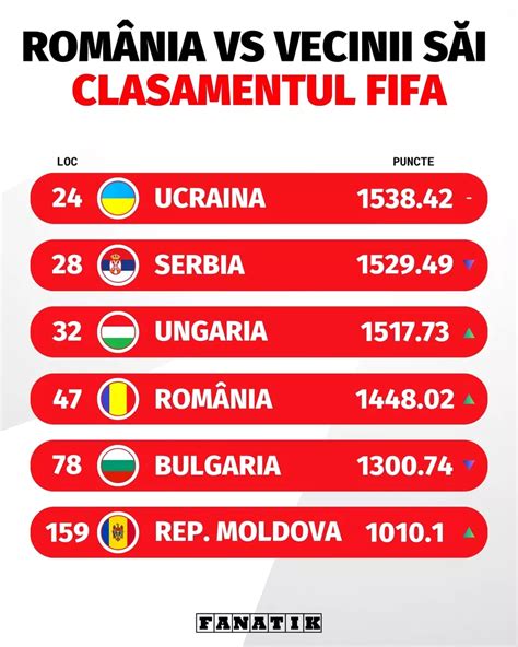 România urcă în clasamentul FIFA Pe ce locuri sunt adversarele și cum