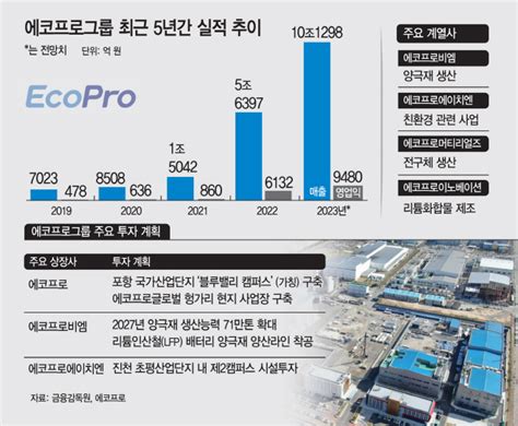 ‘테마주라고몸집 불리는 에코프로 연매출 10兆 달린다 아시아투데이