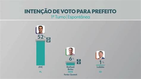 Quaest em Maceió JHC mantém liderança 74 das intenções de voto