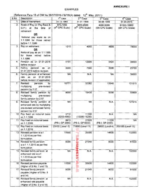 7th Cpc Revision Of Pension Of Pre 2016 Pensioners Order Dated 12 05