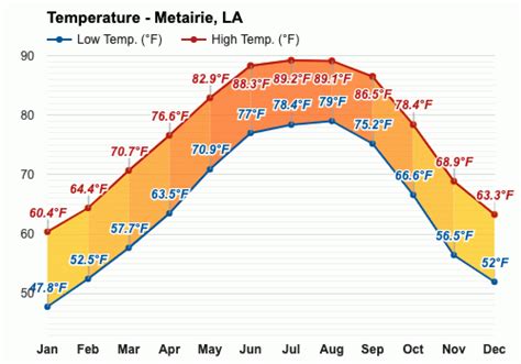 Yearly & Monthly weather - Metairie, LA