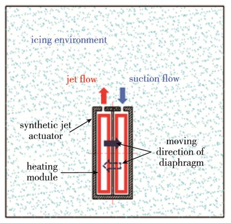 结冰环境热合成双射流激励器工作特性数值研究