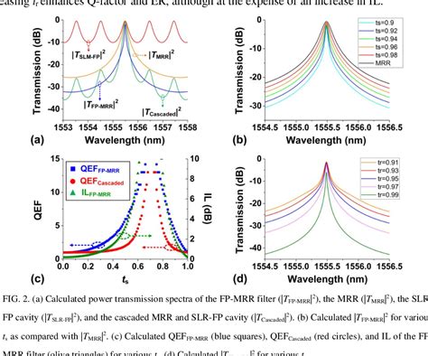 Figure From Integrated Fabry Perot Cavities As A Mechanism For