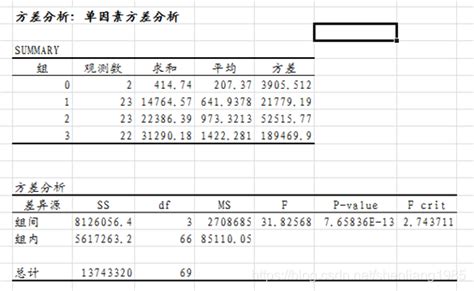 Excel单因素方差分析excel单因素方差分析结果解读 Csdn博客