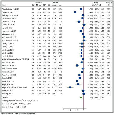 Forest Plot Of The Meta Analysis On The Effect Of CoQ10 Supplementation