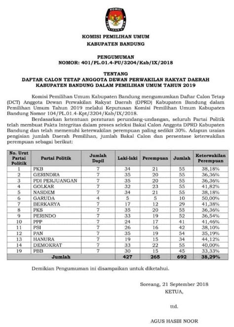 Pengumuman Daftar Calon Tetap DCT Anggota DPRD Kab Bandung Dalam