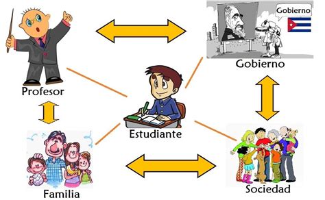 Los Agentes De La Educación Y El Proceso De Profesionalización Mind Map