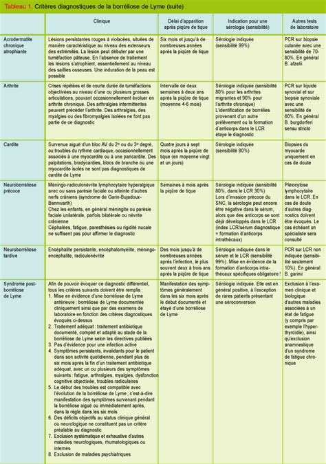 Borr Liose De Lyme Diagnostic Biologique