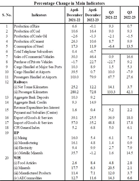 Second Advance Estimates Of National Income Quarterly