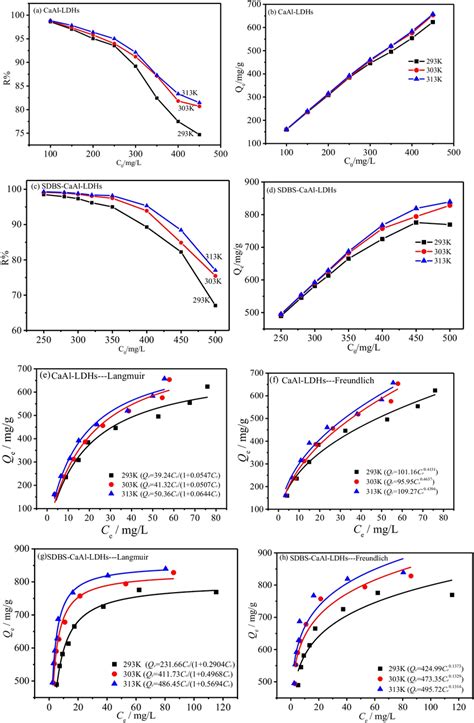 Effect Of Initial Concentration On The Adsorption Of Pb²⁺ By Caal Ldhs Download Scientific