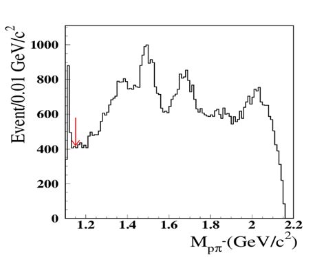 The P Invariant Mass Spectrum Before The M P Gev C