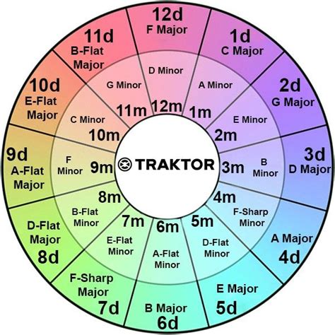 The Color Wheel With All The Letters And Numbers In Each Section