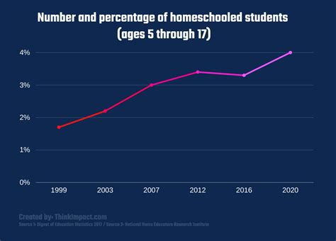 Homeschool Statistics 2024 Gill Marijo