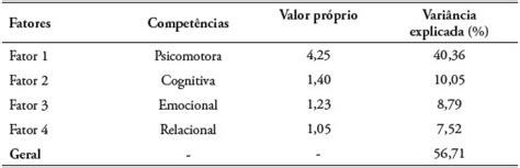 Propriedades Psicométricas De Um Questionário De Avaliação Das