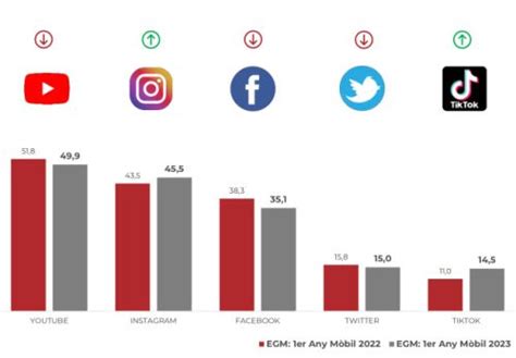 Egm Cu Les Son Las Rrss M S Utilizadas En Catalunya