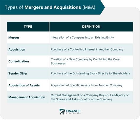 Mergers And Acquisitions M A Definition Types Process