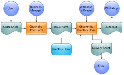 Sales Process Flowchart - Edraw