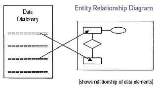 Structured Analysis And Design For Designing Systems Coding Ninjas