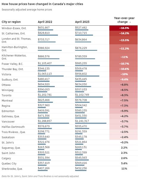 Average Canadian House Price Rose To In April Up By K