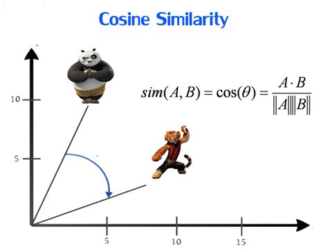 Five Most Popular Similarity Measures Implementation In Python