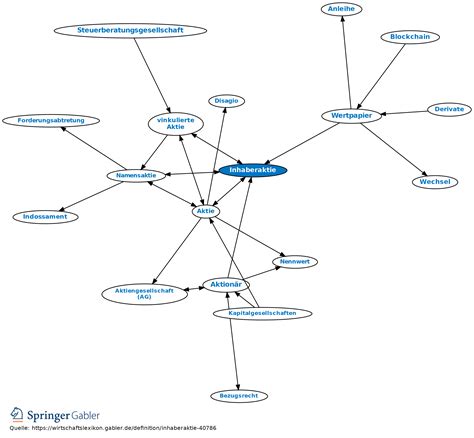 Inhaberaktie Definition Gabler Wirtschaftslexikon