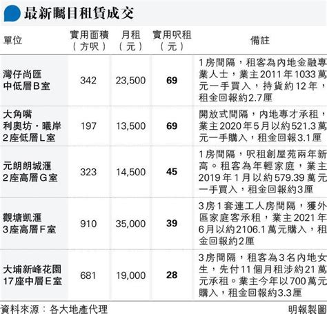 內地專才235萬租尚匯1房海景戶 20230814 公民 明報教育網