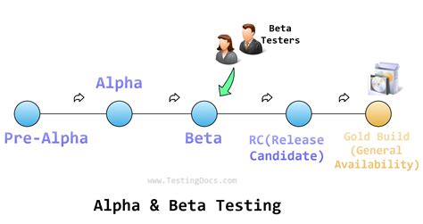 Beta Testing | TestingDocs.com