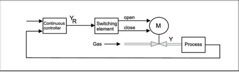 The modulating controller, with a regulating valve in the control loop ...