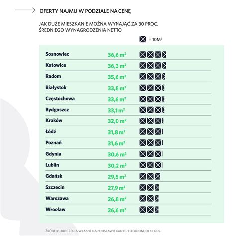 Rynek najmu w Polsce Ceny rosną Właściciele przerzucają podwyżki na