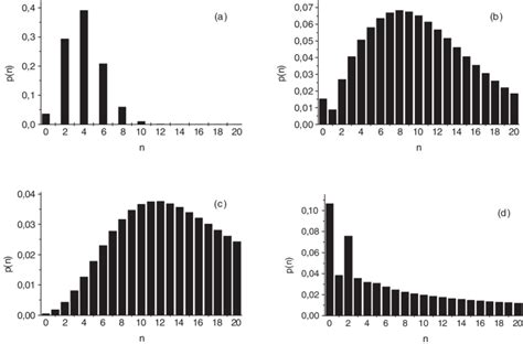 Evolution Of The Photon Number Probability Distribution Pn Of The