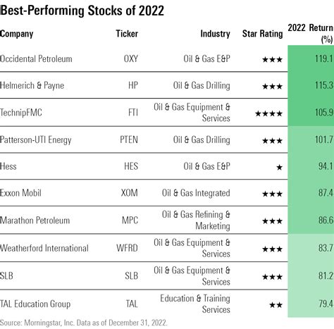 Highest Performing Stocks