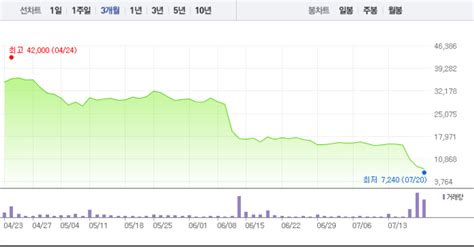 특징주 네이처셀 3거래일 연속 급락 이어 하락 여전장 초반부터 3대 ↓