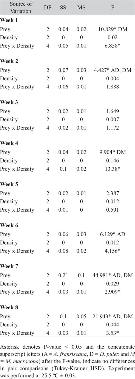 Two Way Anovas Between Densities And Prey Species Obtained From Manly S Download Scientific