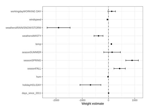 My Datascience Journey Linear Regression