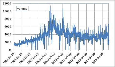 Evolution over time of the daily trading volume of the NYSE (New York ...